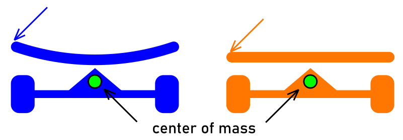 center-of-mass